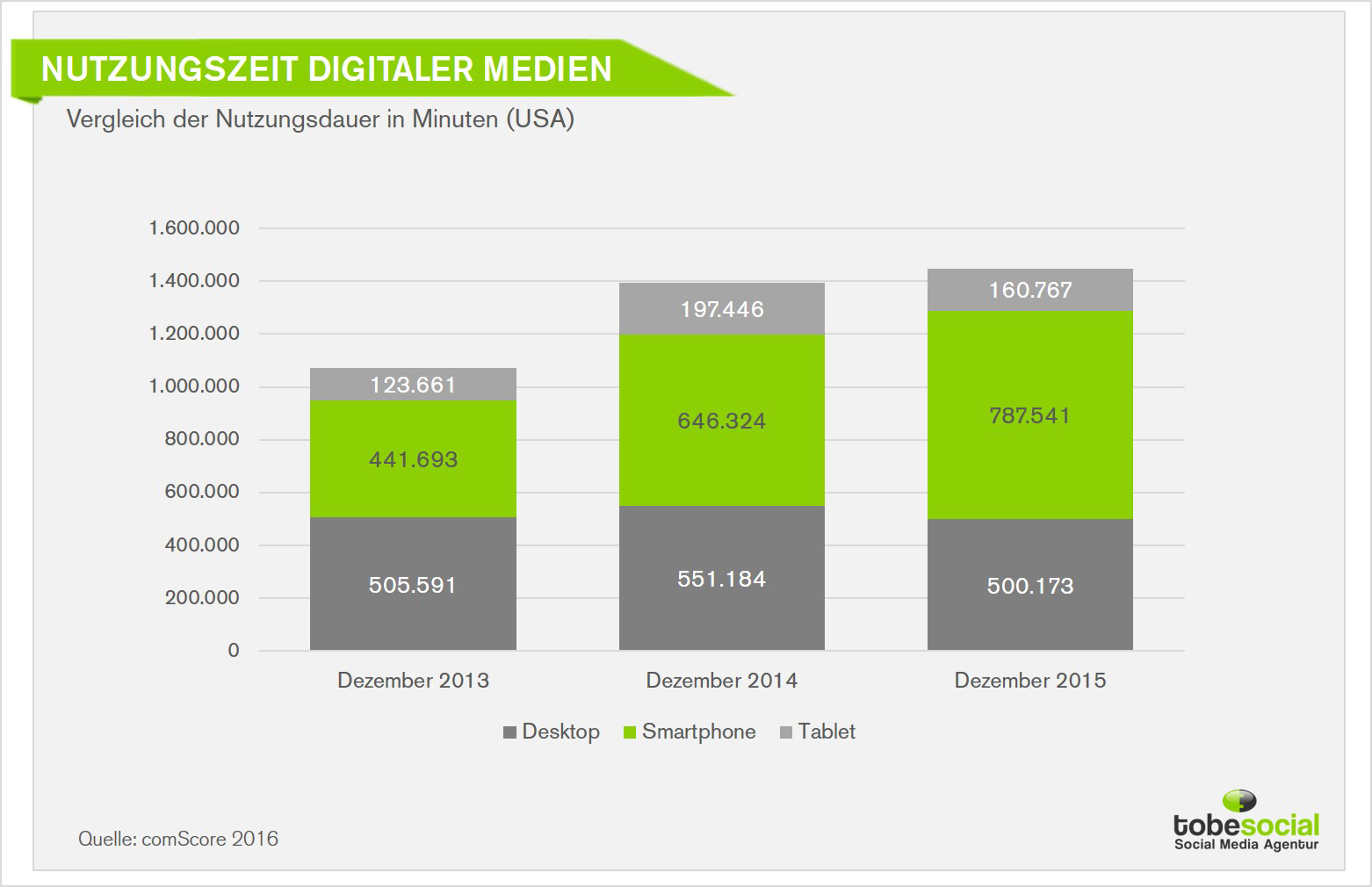 Statistik--social-media-nutzung-studie-user-nutzungsverhalten-nutzungsdauer-grafiken-trends-zukunft-erfolg-facebook.jpg