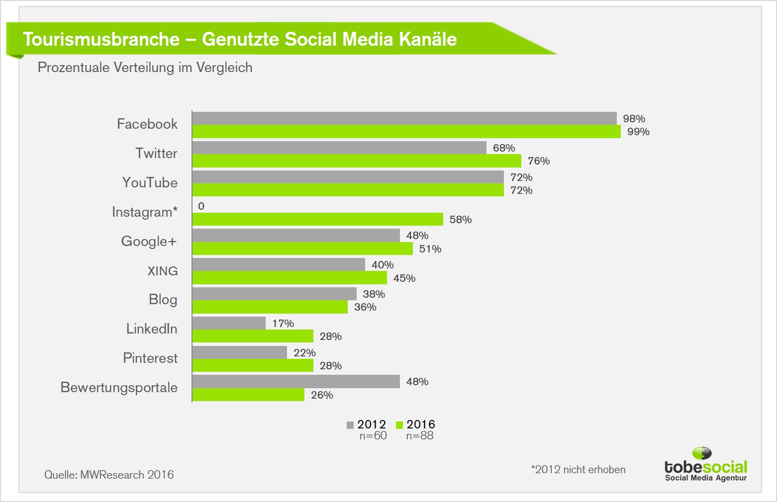 nutzung-social-media-tourismus-marketing-social-media-kampagne-studie-influencer-marketing-facebook-360-video.jpg