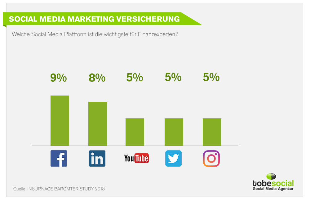 Social Media Marketing Fur Versicherungen In 19 Tipps Studien Und Social Media Kampagnen Fur Versicherungsunternehmen