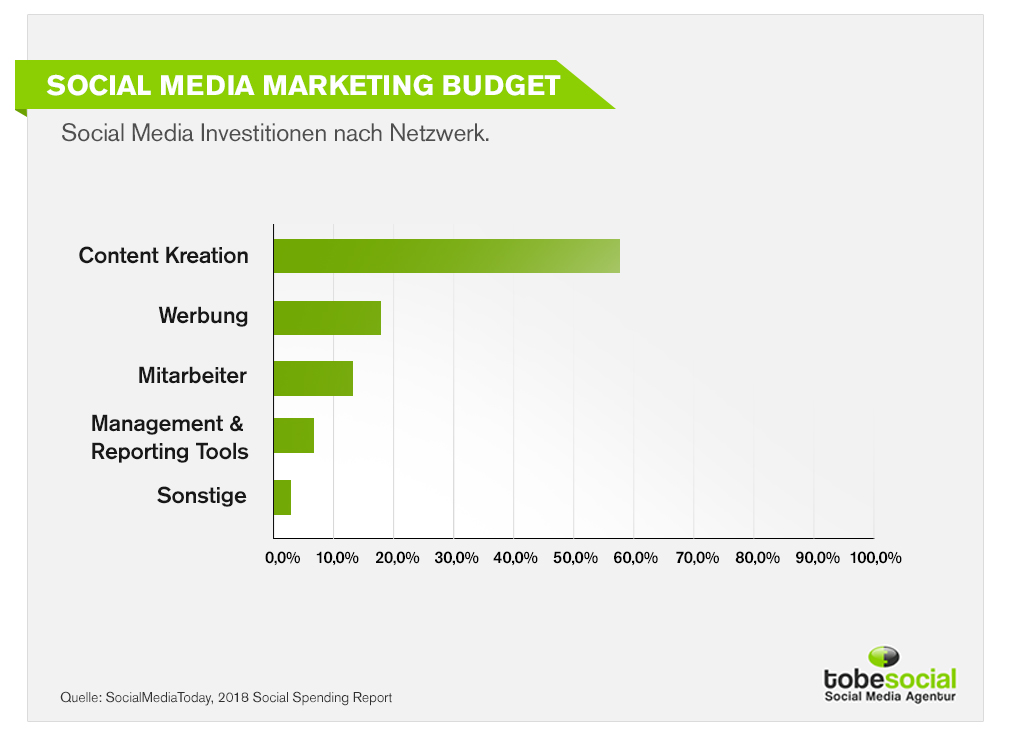 Social Media Marketing Budget Studie – Was Wollen Unternehmen In Social ...