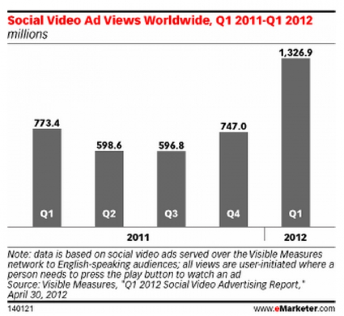Grafik Video Abrufe Weltweit bis 2012