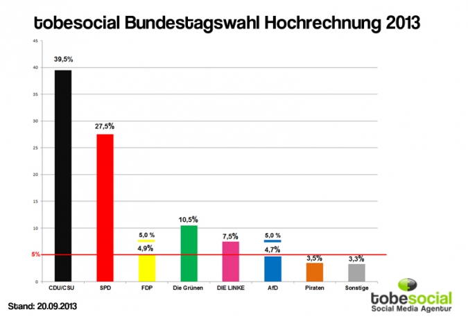 Ausgang Bundestagswahl 2013 hochrechnung Social Media Parteien, Agentur Politik Marketing