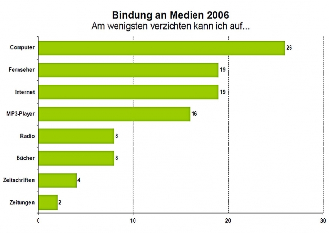 Grafik Bindung Jugendlicher an Medien