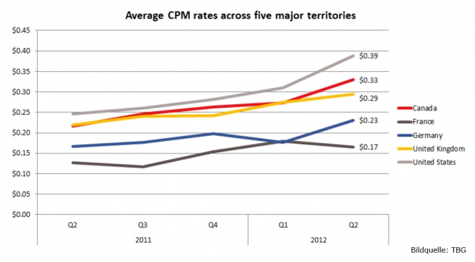 Grafik Facebook durchschnittlicher CPM