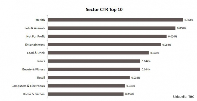 Grafik Facebook Sektoren CTR