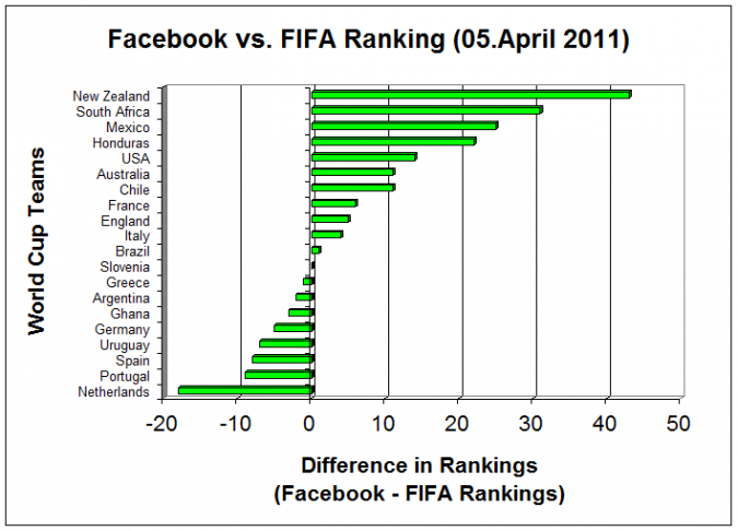 Grafik Facebook vs Fifa Ranking