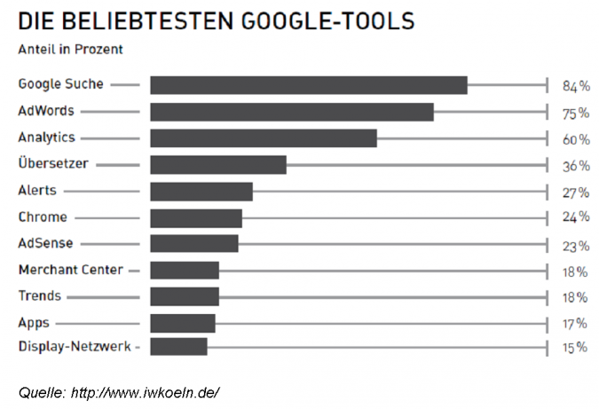 Grafik beliebteste Google Tools