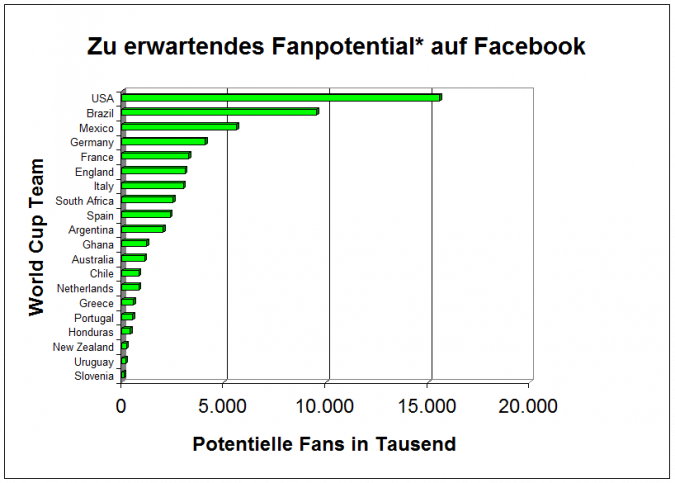 Grafik Fanpotenzial auf Facebook