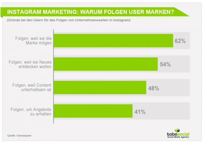 Social Media Marketing Studie 2015: Instagram Strategie für Unternehmen in Deutschland