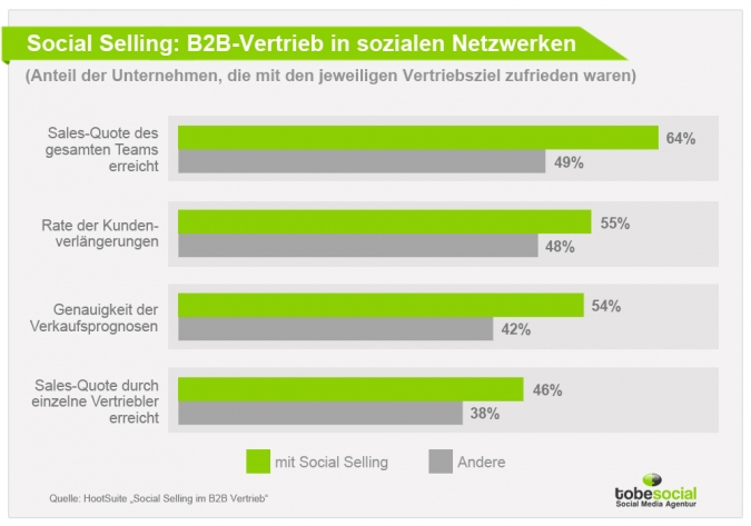 Social Selling: B2B-Vertrieb in sozialen Netzwerken.