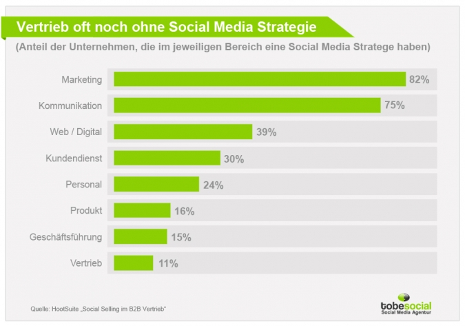 Grafik: Vertrieb oft noch ohne Social Media Strategie.
