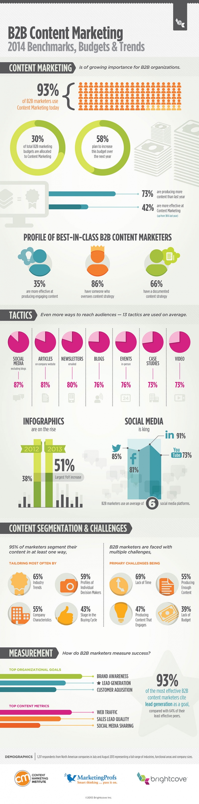 Die Infografik mit den wichtigsten Trends für eure B2B Content Marketing Strategie für 2014.