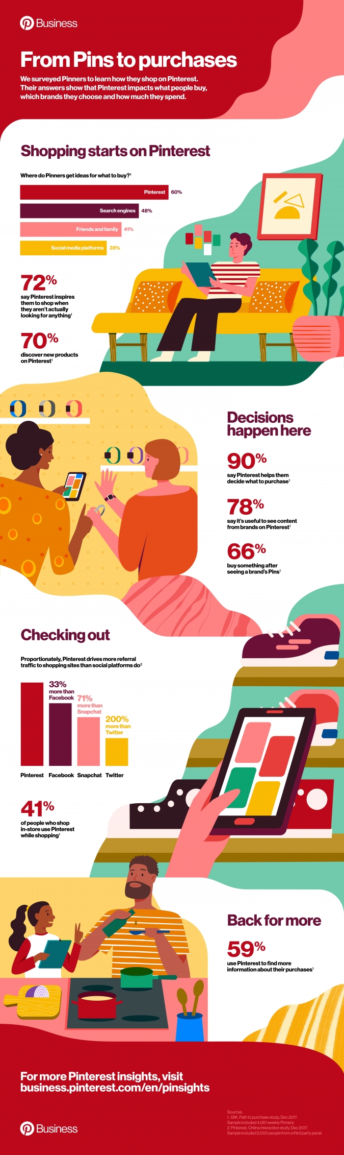Infografik Shopping auf Pinterest: Wie Pinterest Nutzer zum Kauf inspiriert 