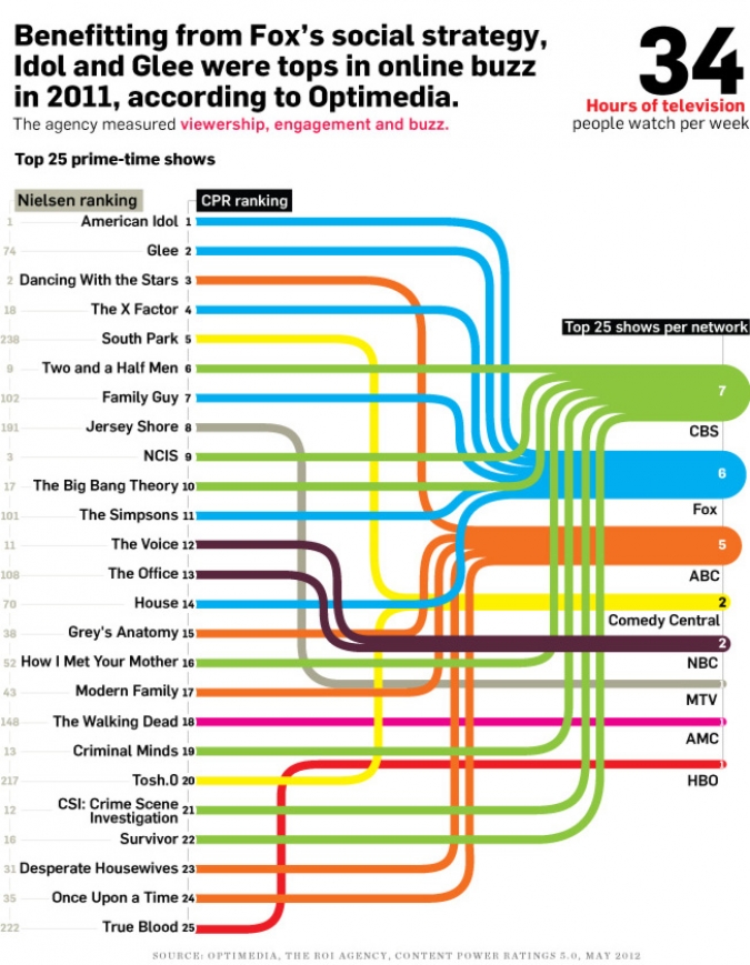 Grafik ROI of Social TV