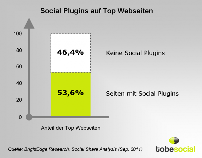 Grafik Social Plugins auf Top Webseiten
