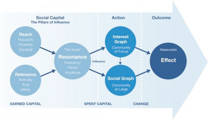 Grafik Social Capital Weg