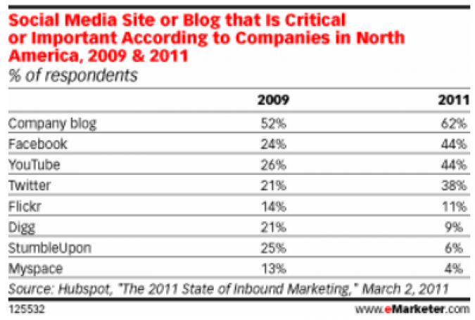 Grafik Amerika Kommentare Blog Marketing