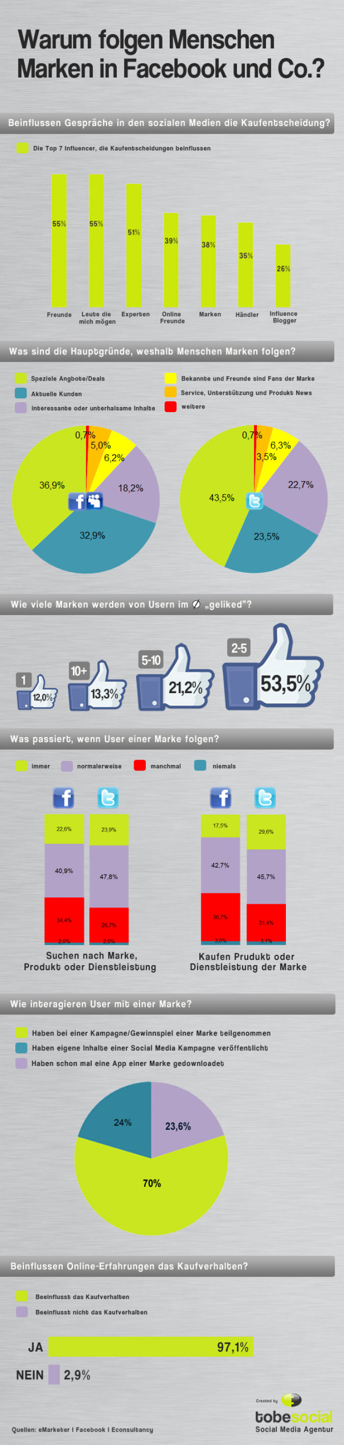 Infografik Social Media Kaufverhalten
