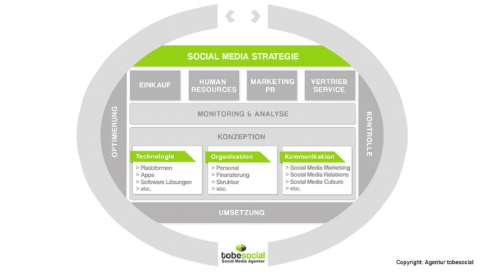 Social Selling Strategie und Social Media Strategie: Social Media Marketing und Vertrieb