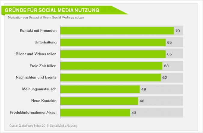 Social Media Kampagnen mit Snapchat – Studien, Case Studies und Tipps für erfolgreiches Snapchat Marketing