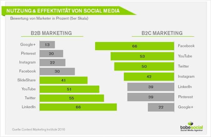 Analyse von Social Media Ads: Wie effektiv sind Werbeschaltungen in Facebook, Twitter, Instagram, Snapchat