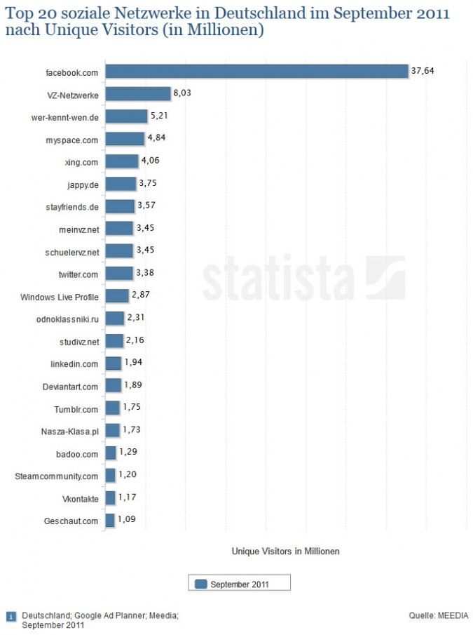 Grafik Top 20 deutsche soziale Netzwerke nach Unique Usern