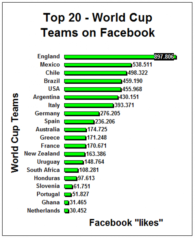 Grafik Top 20 Weltkup Teams Facebook