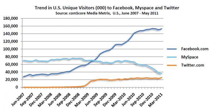 Grafik Unique Visitors Facebook Myspace Twitter