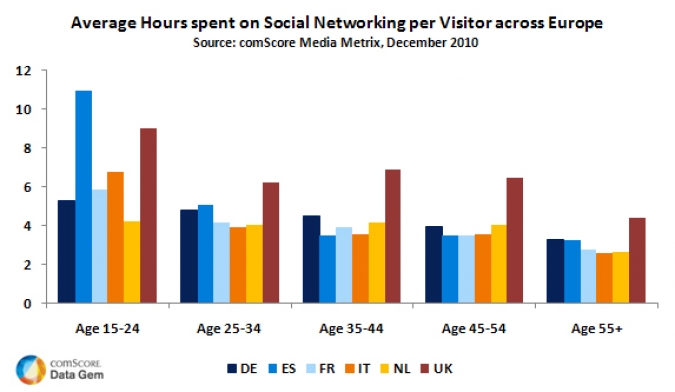 Grafik durchschnittliche Stunden auf sozialen Netzwerken