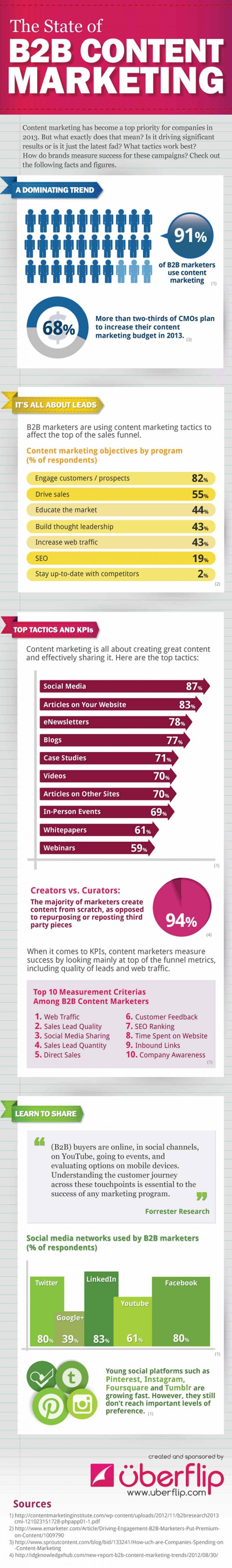 Infografik B2B Content Marketing im Social Media Bereich gr