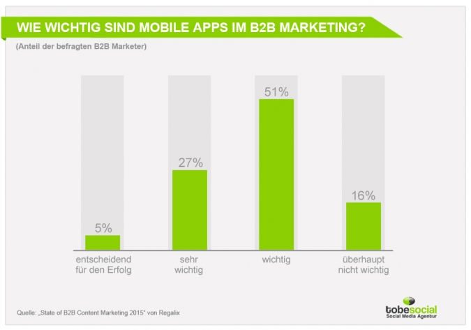 Grafik zur Studie - Bedeutung von Mobile Apps im B2B Marketing