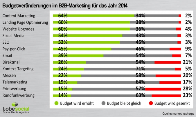  b2b-marketing-budget-plan-2014-trend-content-marketing-social-media-marketing