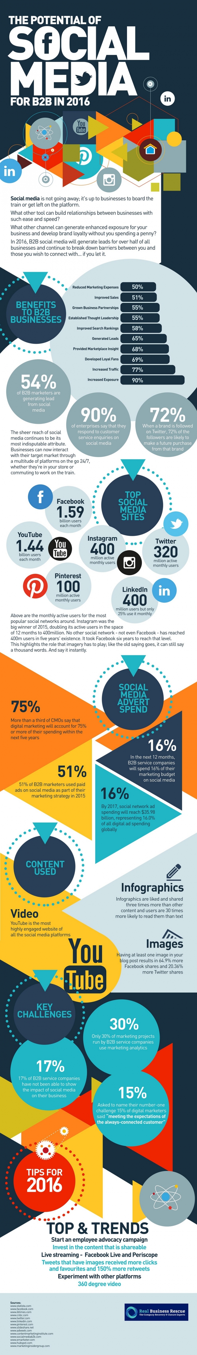 Social Media für B2B-Marketing: Social-Media-Infografik für B2B in 2016
