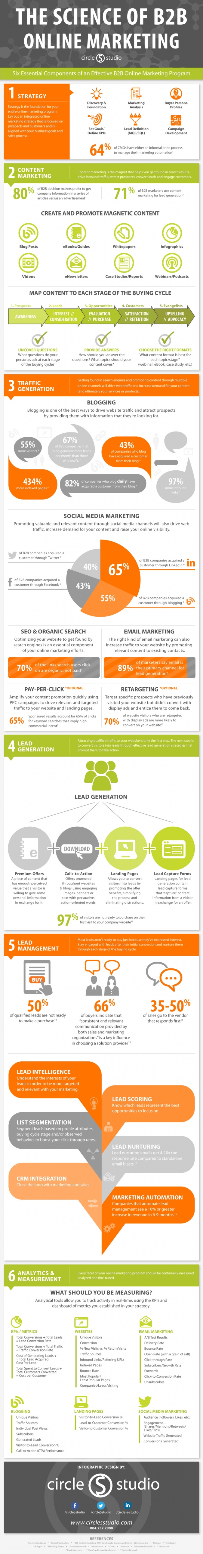 B2B Online Marketing Infografik: B2B Social Media Strategie