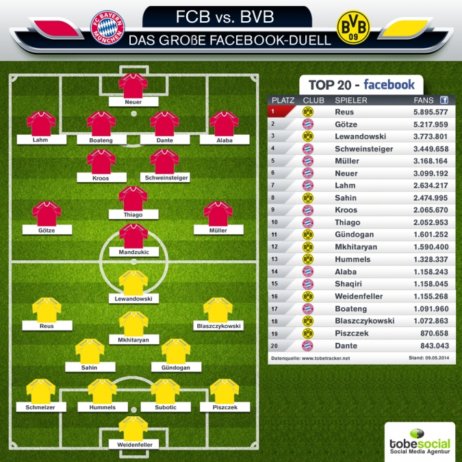 Bayern München vs Borussia Dortmund  Studie Sport 2014 Facebook Social Media