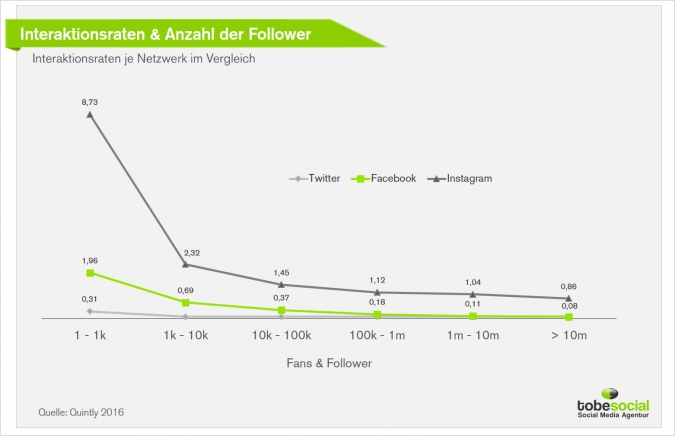 Social Media Benchmark Studie 2016 – Wie erziele ich höhere Fanwachstums- und Interaktionsraten via Social Media?