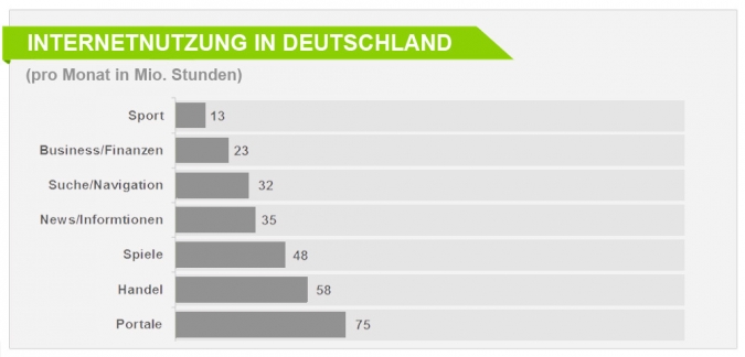 Grafik Internetnutzung in Deutschland Grafik Internetnutzung in Deutschland