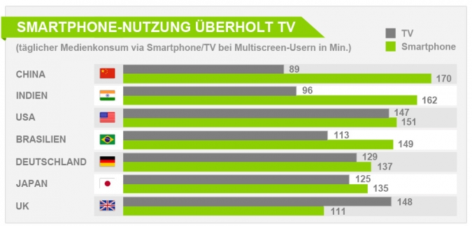 Smartphone ueberholt TV, Das rasante Wachstum der Smartphone-Nutzung