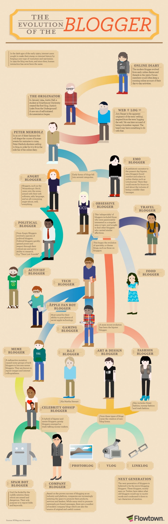 Die Evolution der Blogger: Eine Social Media Spezies entwickelt sich [Infografik]