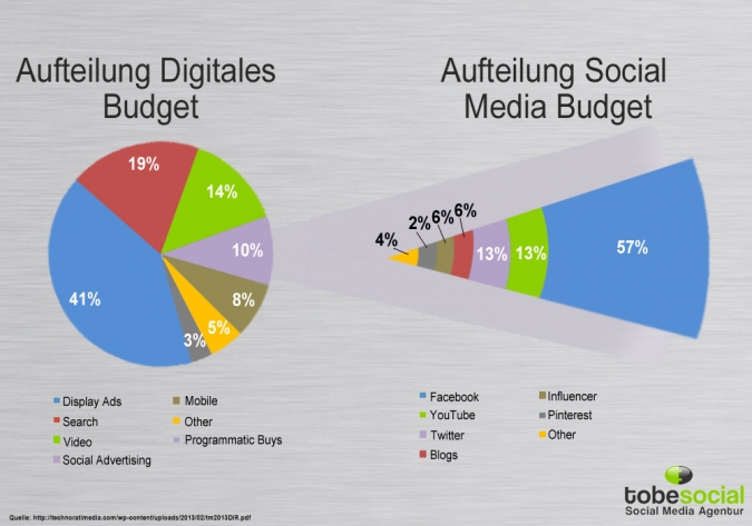 Der Einfluss Von Social Media Und Blogs – 10 Erkenntnisse über Digital ...