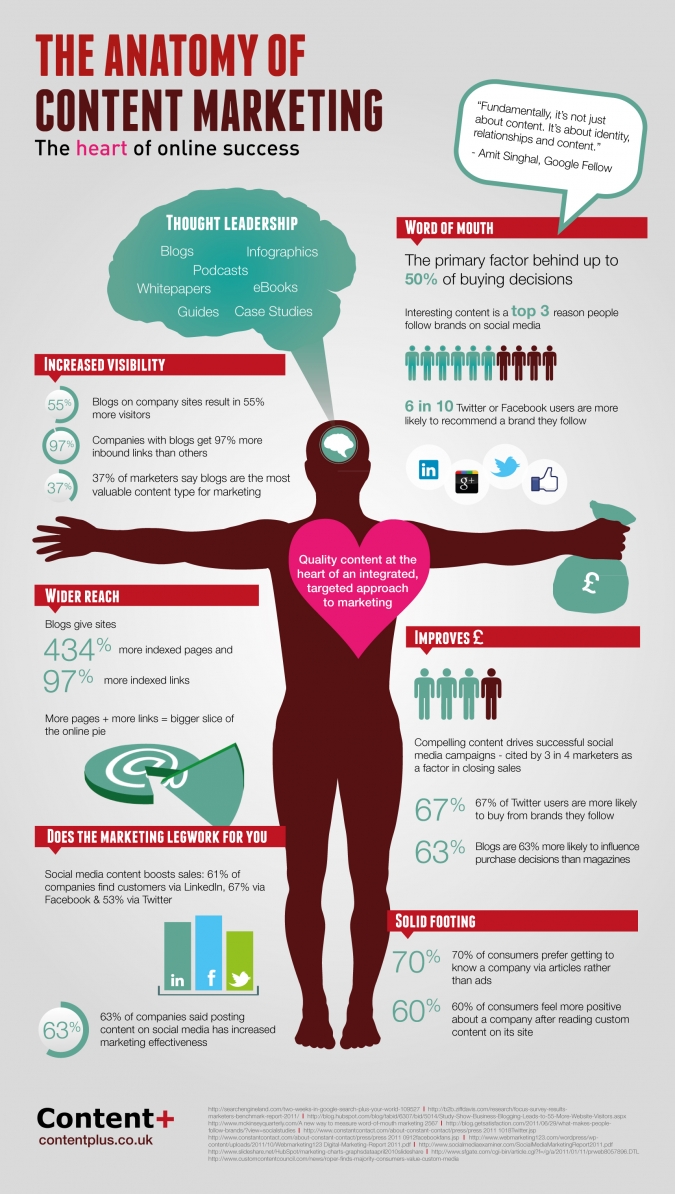Grafik Content Marketing Seo Optimierung Infografik