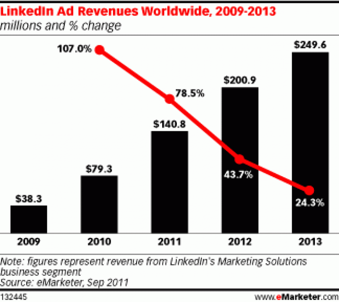 Grafik LinkedIn Ad Revenues