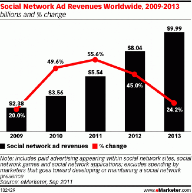 Grafik Social Networks Ad Revenues