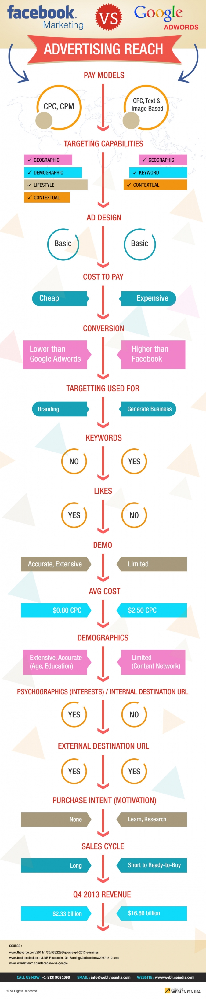 Facebook Advertising vs. Google AdWords – Wie unterscheiden sich die Werbeformen? 