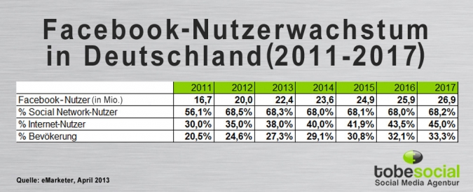 Facebook-Nutzerwachstum 2011-2017