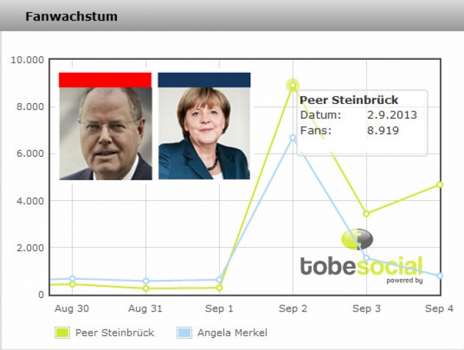 Facebook Page Analyse Parteien Wahlkampf 2013 Anzahl Fanwachstum Angela Merkel Peer Steinbrueck