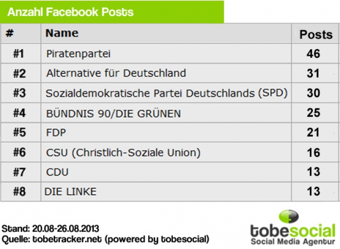 Facebook Page Analyse Parteien Wahlkampf 2013 Anzahl