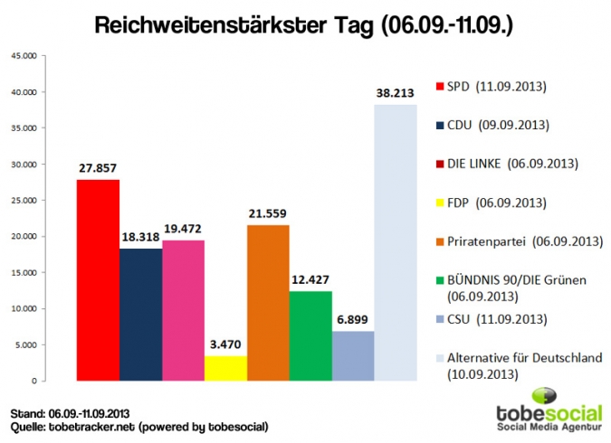 Facebook Page Analyse Parteien Wahlkampf 2013 popularitaet