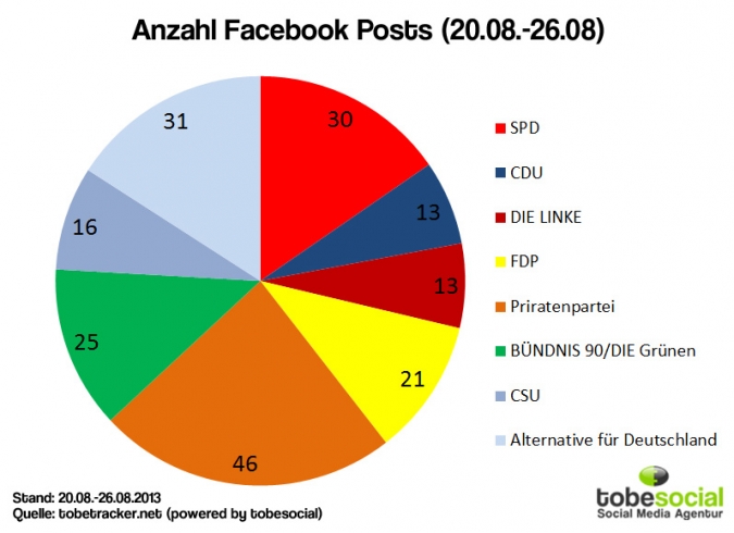 Facebook Page Analyse Parteien Wahlkampf 2013 popularitaet