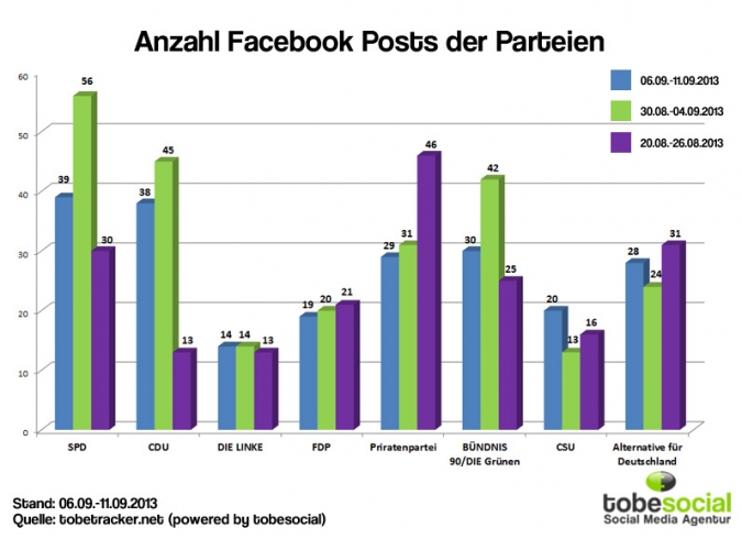 Facebook Page Analyse Parteien Wahlkampf 2013 popularitaet facebook posts